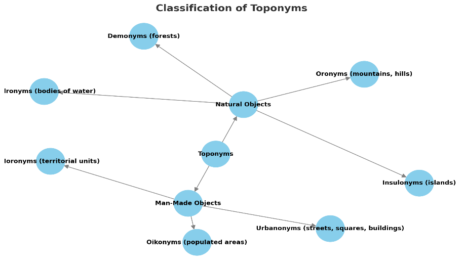 Classification of toponyms by natural vs man-made categories