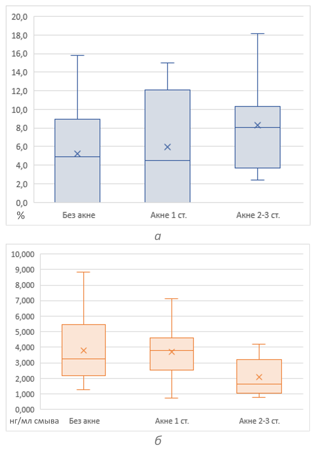 Антимикробная активность (а) и содержание дермцидина (б) в потовом секрете у хоккеистов в норме и при наличии угревой болезни различной степени тяжести