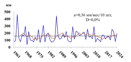 Сумма осадков в зимний сезон (декабрь-февраль) с трендом за 1961-2024 гг. на метеостанции Терскол