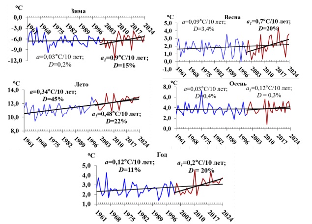Графики средней температуры в Терсколе в 1961-2024 гг. и 2001-2024 гг. с трендами