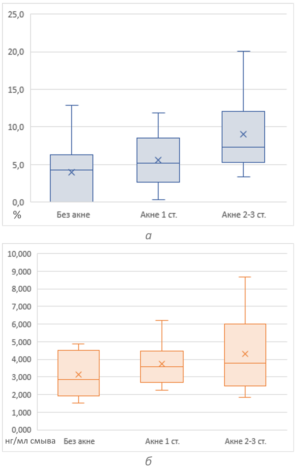 Антимикробная активность (а) и содержание дермцидина (б) в потовом секрете у не спортсменов в норме и при наличии угревой болезни различной степени тяжести
