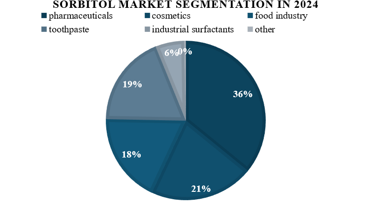 Volume share of different product categories including sorbitol use in 2024