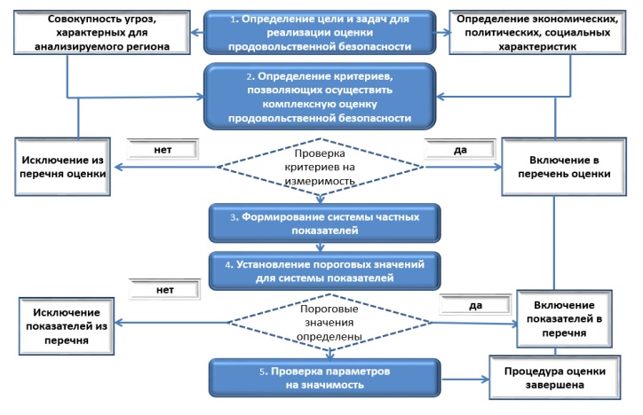 Последовательность оценки состояния продовольственной безопасности