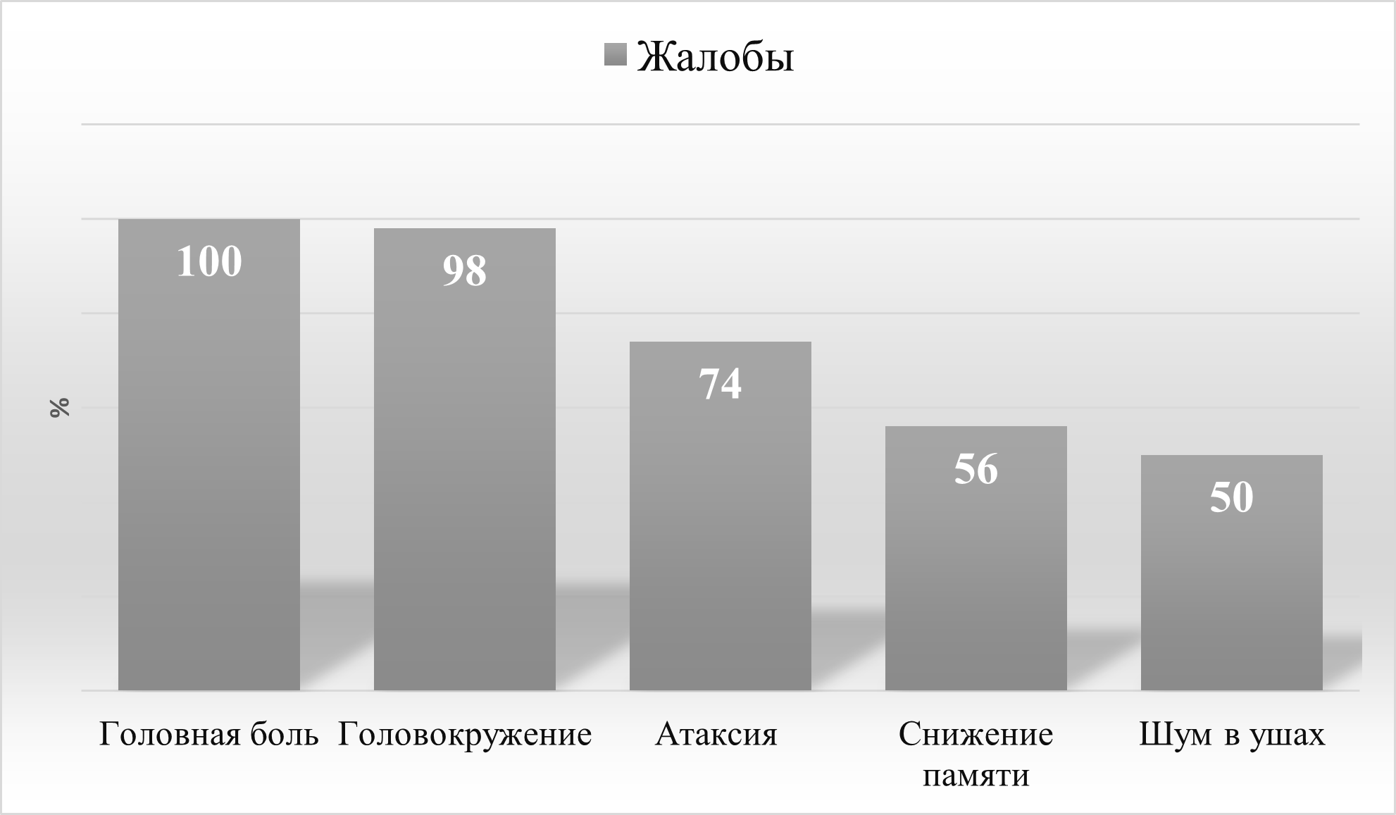 Жалобы пациентов с поражением V1 сегмента позвоночной артерии
