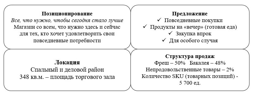 Краткое CVP магазина «Магнит» (формат «У дома»)