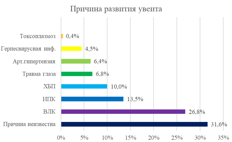 Этиология увеита у кошек в исследуемой группе