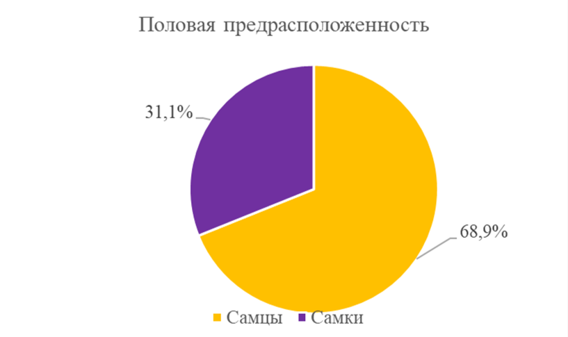 Половая предрасположенность кошек в исследуемой группе