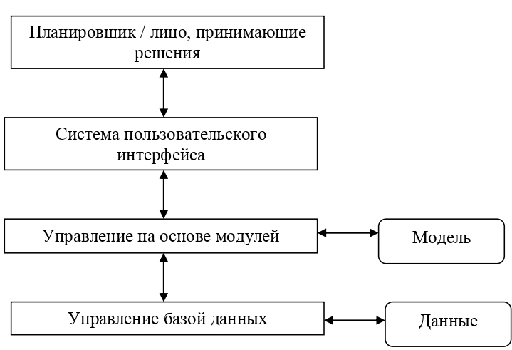 Архитектура компьютерной функциональности ГИС