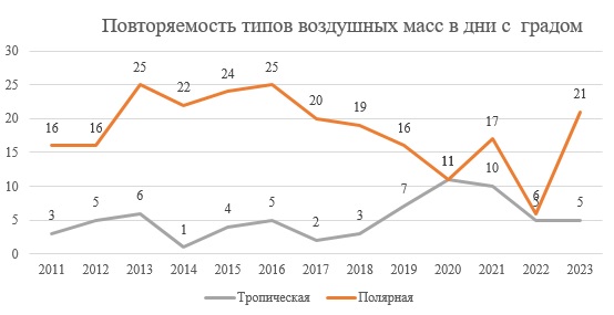 Распределение дней с градом по типам воздушных масс