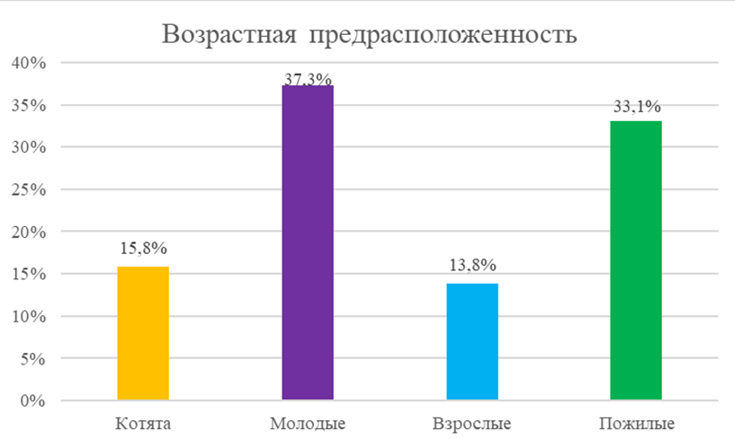 Возрастная предрасположенность кошек в исследуемой группе