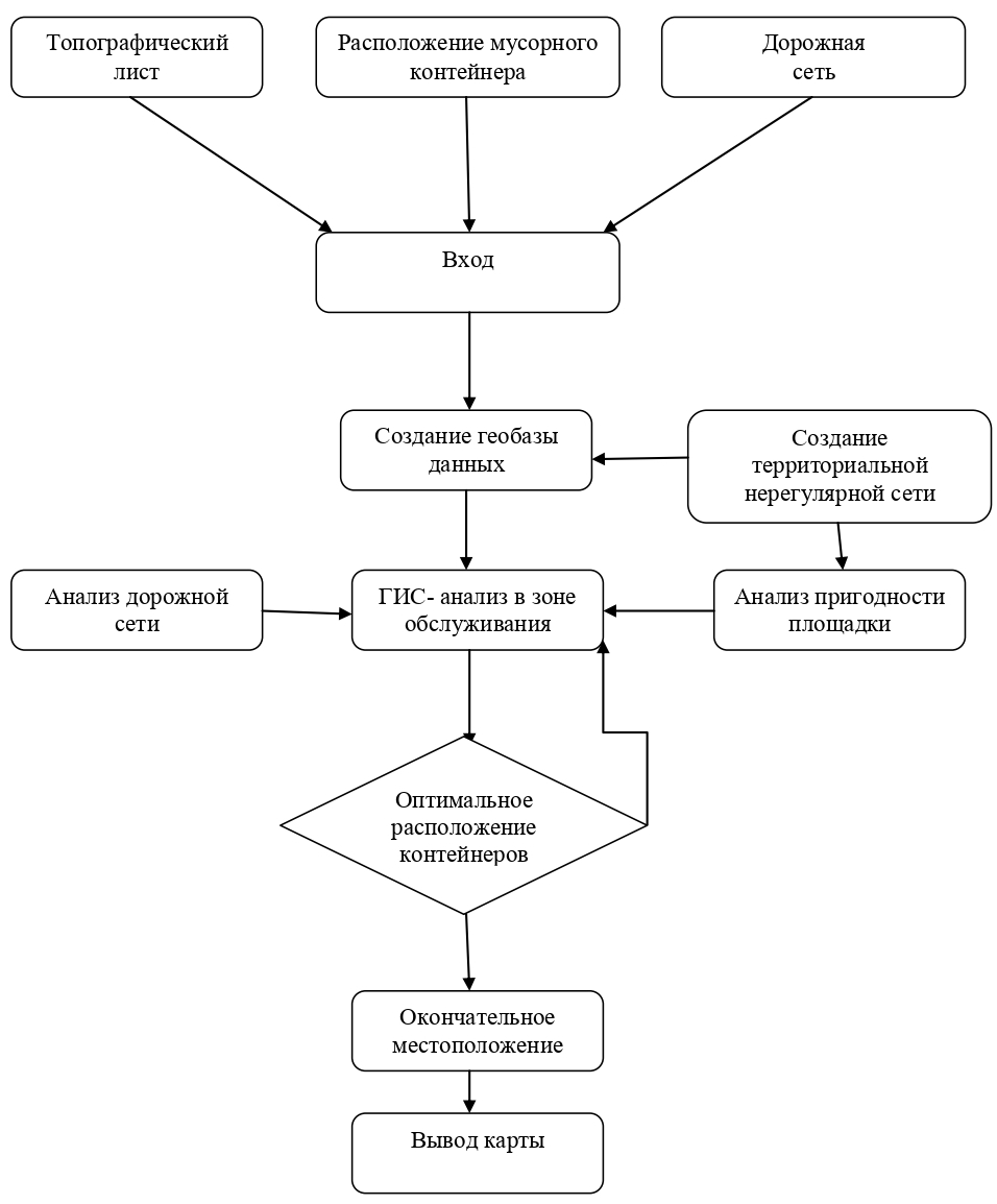 Схема определения оптимального расположения мусорных контейнеров