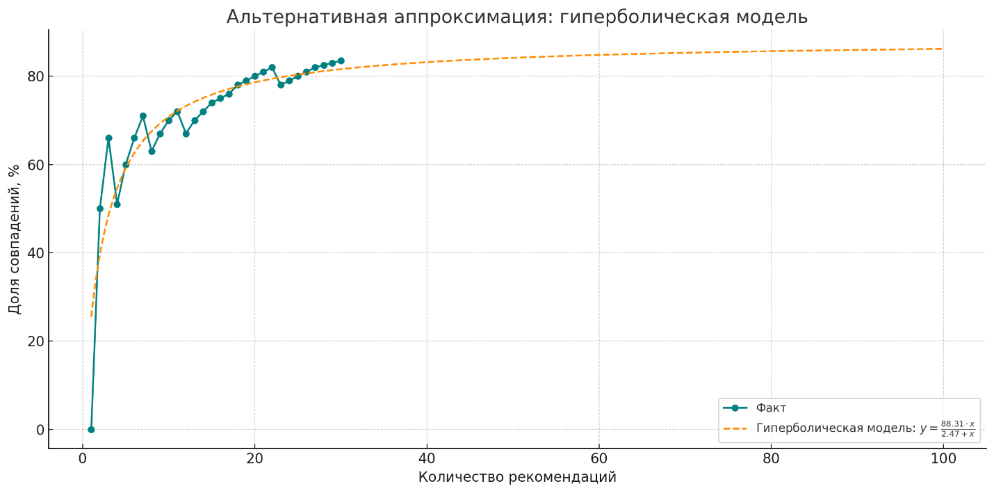 Распределение предсказанных вероятностей вовлечённости