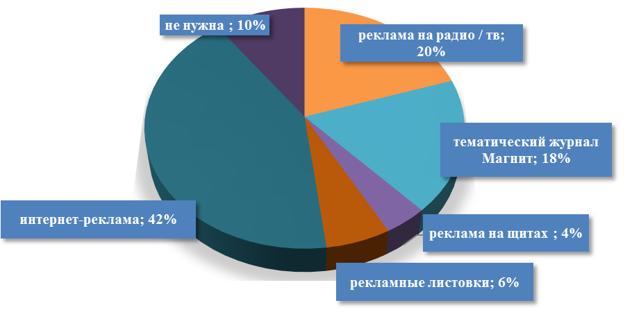 Приоритетные виды рекламы для магазина «Магнит» по мнению покупателей в 2024 году