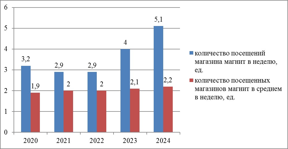 Динамика количества посещений потребителями магазина «Магнит» за 2020-2024 гг.