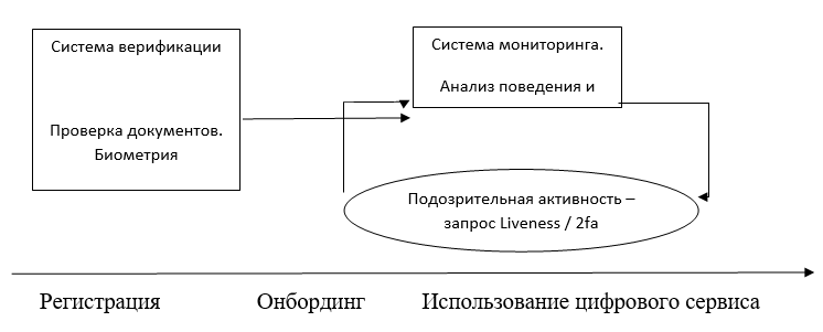 Жизненный цикл пользователя цифрового сервиса
