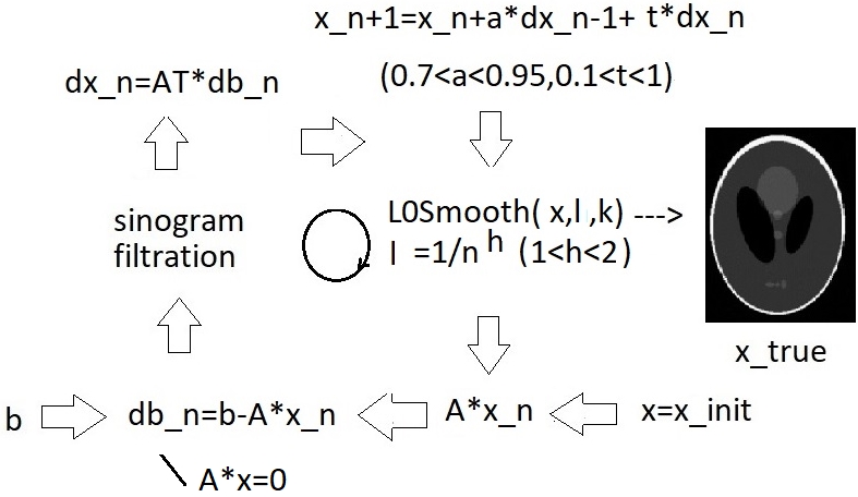 Итерационный цикл ускоренной реконструкции