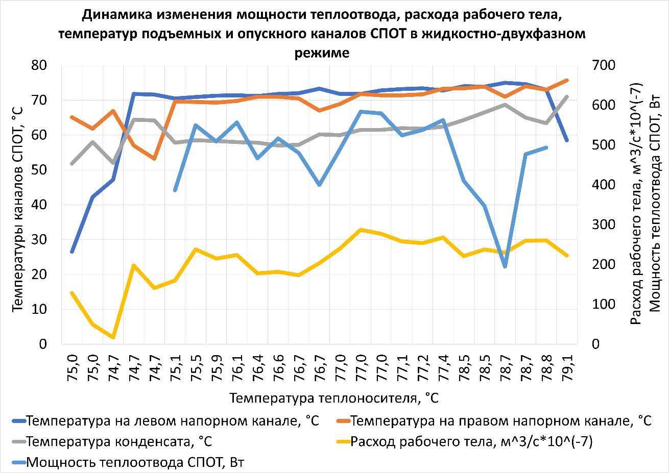 Динамика изменения теплогидравлических параметров в жидкостно-двухфазном режиме