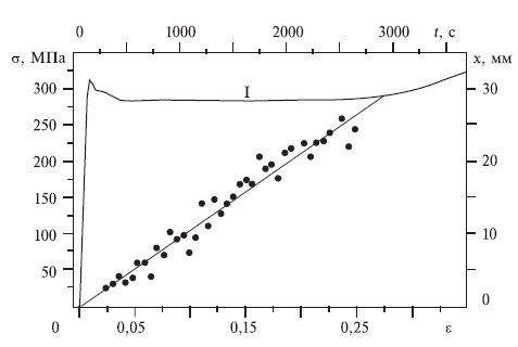 Начальные стадии кривой пластического течения монокристалла стали Гадфильда и график движения очага локализованной деформации на стадии I