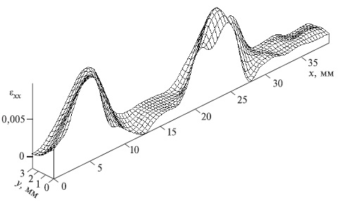 Картина локальных деформаций  в образце монокристалла стали Гадфильда в интервале общей деформации 0,122 – 0,124 на стадии легкого скольжения