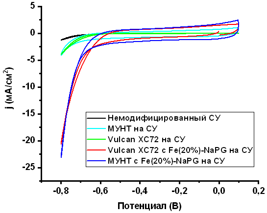 Циклические вольтамперограммы, снятые со скоростью развертки 5 мВ/с отн. Ag/AgCl в 0.5 М H2SO4