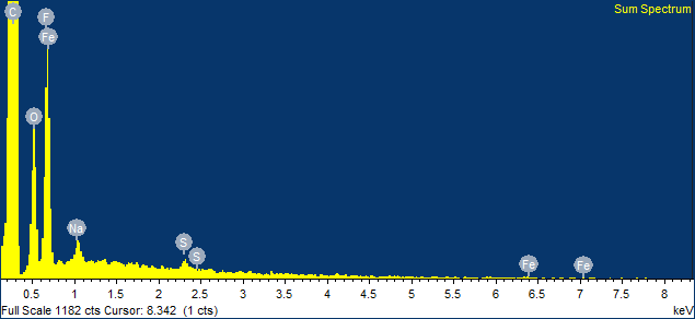 Энергодисперсионный рентгеновский спектр поверхности стеклоулерода с композитом на основе МУНТ с Fe(20%)-NaPG при ускоряющем напряжении 10 кВ