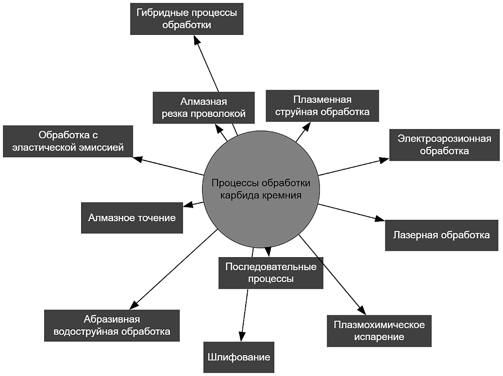 Процессы механической обработки карбида кремния