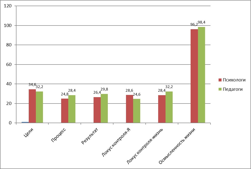Рисунок 2 - Результаты исследования смысложизненных ориентаций будущих специалистов помогающих профессий