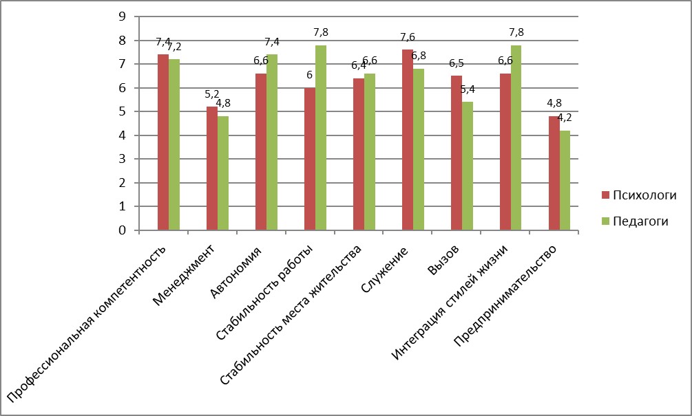 Результаты исследования карьерных ориентаций будущих специалистов помогающих профессий