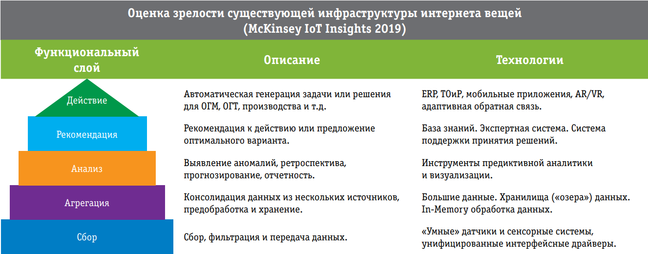 Оценка готовности к системе предиктивной аналитики