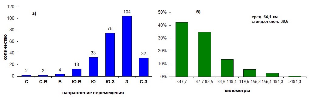 Повторяемость направления перемещения (а) и расстояний перемещения (б) ячеек, входящих в состав многоячейковых градовых облаков