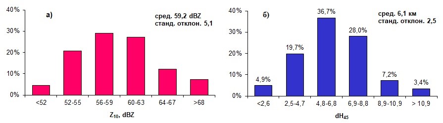 Повторяемость значений отражаемости Z10 для ячеек, входящих в состав многоячейковых градовых облаков (а), и повторяемость dH45 (б)