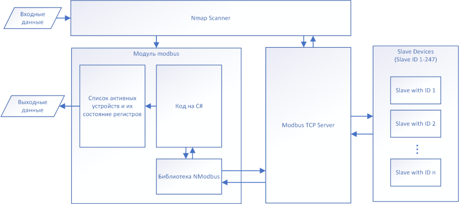 Структурная схема части системы с модулем Modbus