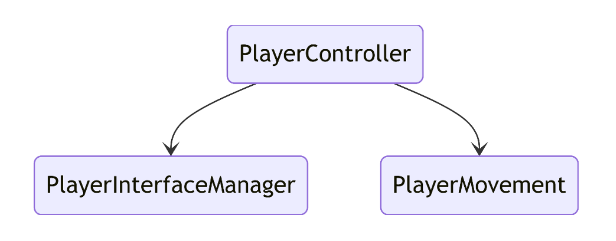 Зависимость классов интерфейса и движения от PlayerController