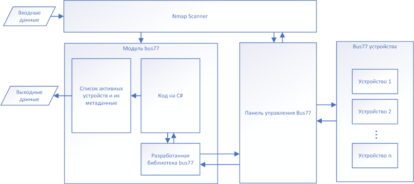 Структурная схема части системы с модулем Bus77