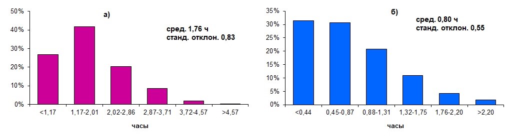 Повторяемость времени жизни (а) и времени достижения максимального развития (б) ячеек, входящих в состав многоячейковых градовых облаков