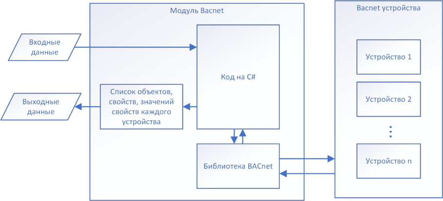 Структурная схема части системы с модулем Bacnet