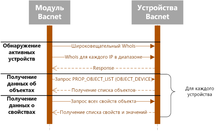 Диаграмма последовательности модуля Bacnet