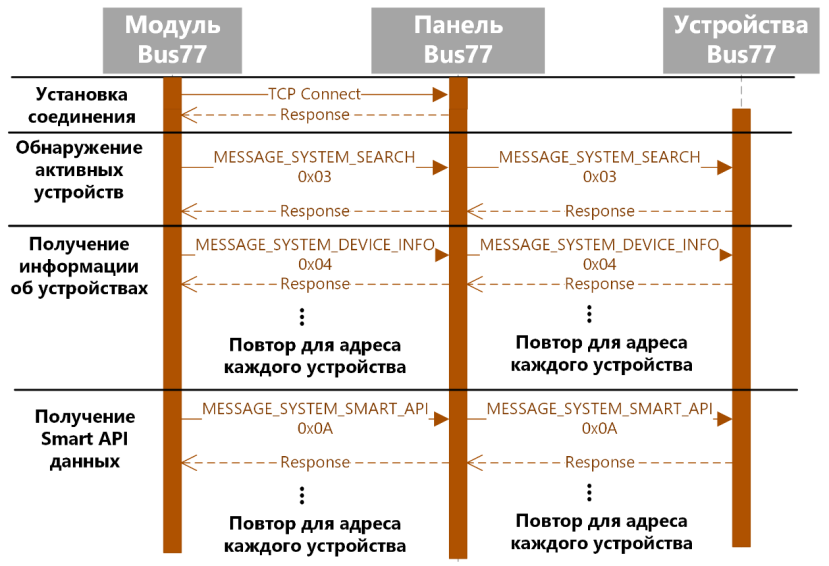 Диаграмма последовательности модуля Bus77
