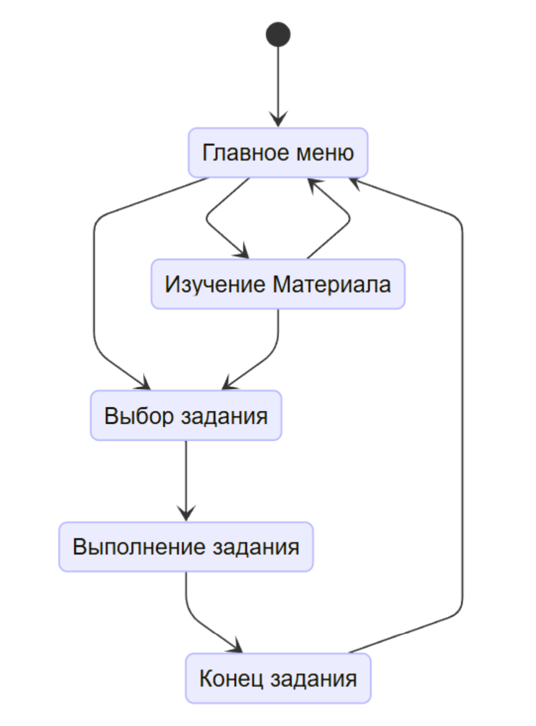 Диаграмма состояний игрока