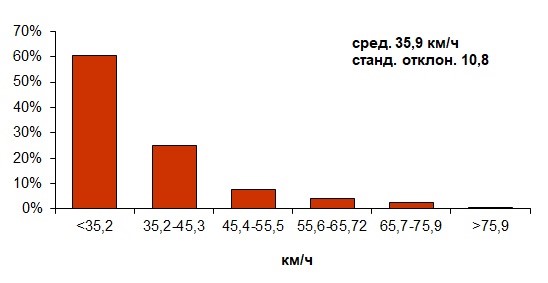 Повторяемость скорости перемещения ячеек, входящих в состав многоячейковых градовых облаков