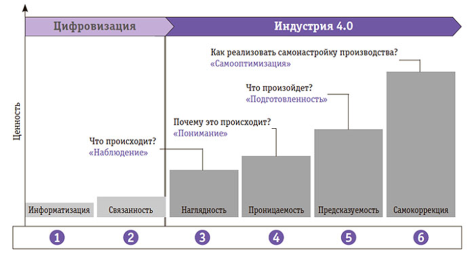 Диаграмма этапов развития на пути к «цифровой зрелости»