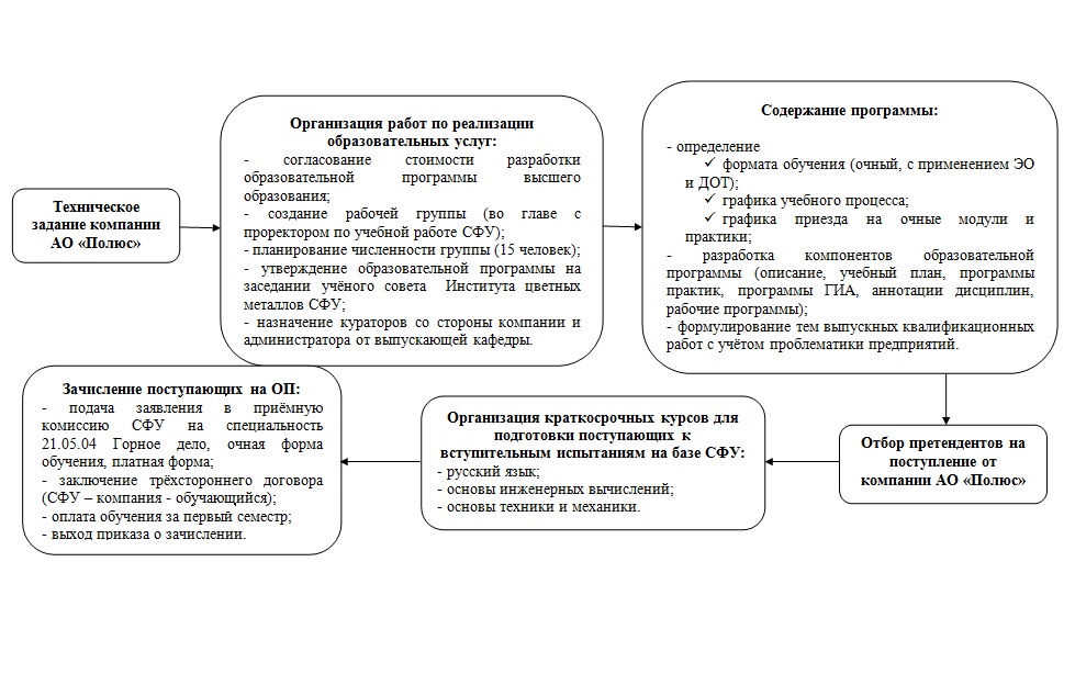 Схема разработки корпоративной образовательной по специальности 21.05.04 «Горное дело» специализации 21.05.04.36 «Обогащение полезных ископаемых и извлечение золота»