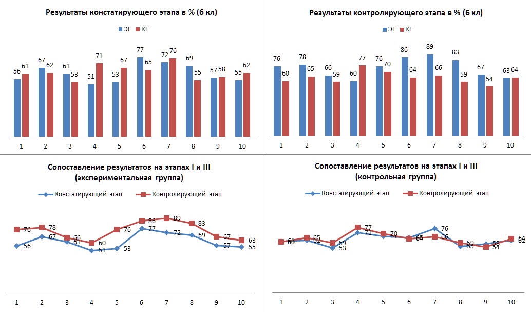 Результаты констатирующего и контролирующего этапов (испытуемые 6 класса)