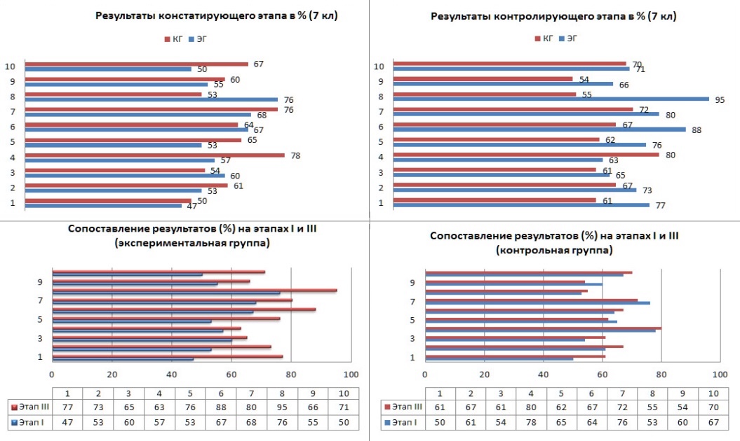 Результаты констатирующего и контролирующего этапов (испытуемые 7 класса)