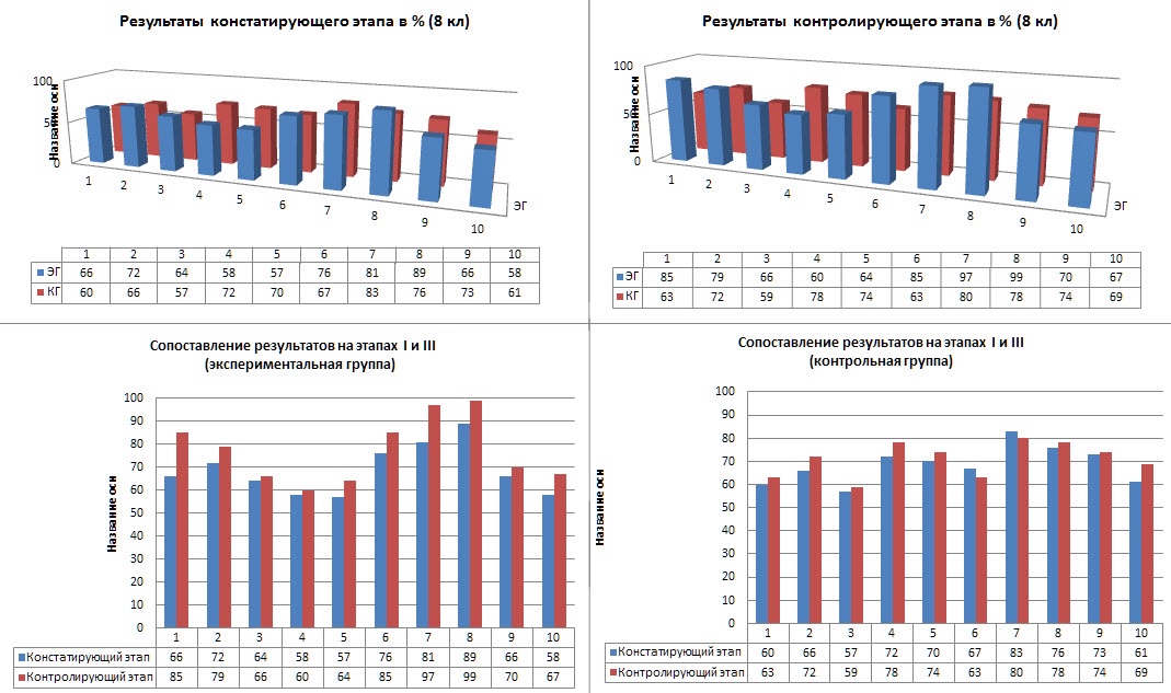 Результаты констатирующего и контролирующего этапов (испытуемые 8 класса)