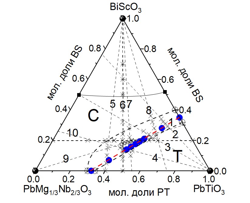 Концентрационный треугольник системы BS–PT–PMN ((1–2x)BS·(2–y) xPT·yxPMN)