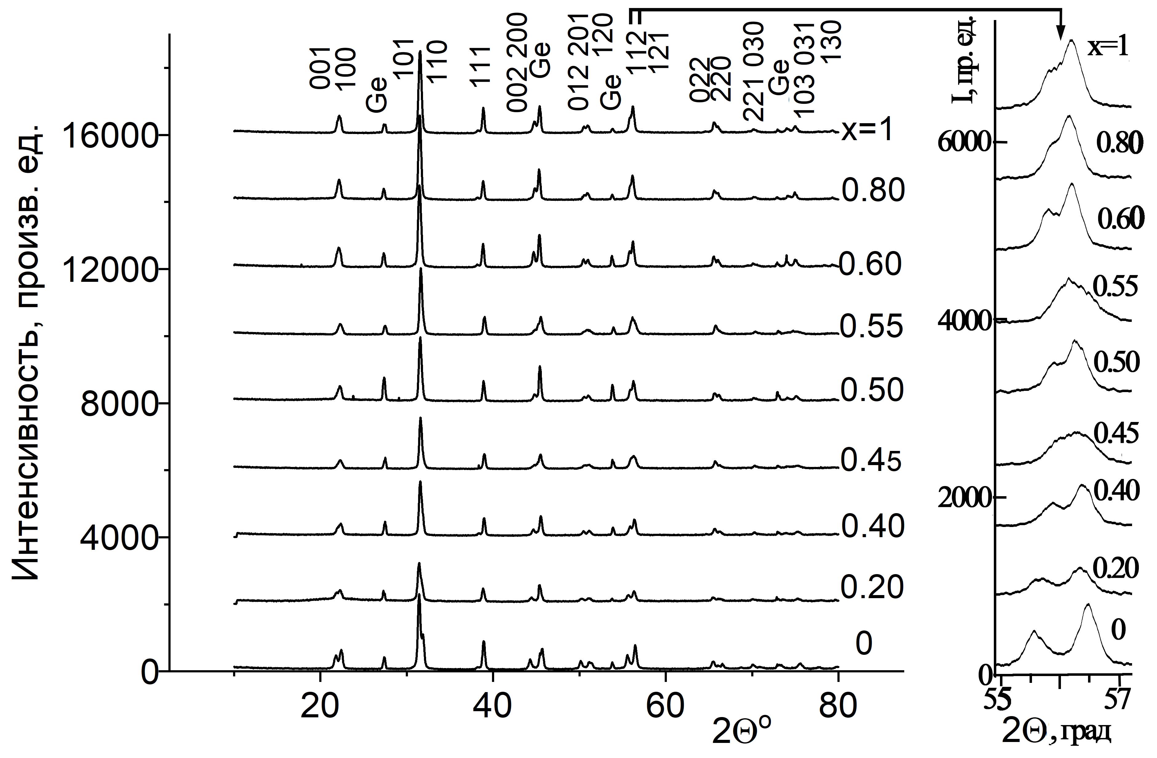 Дифрактограммы измельченных в порошок керамических образцов (1–x)(0,35BS 0,65PT)·x(0,68PMN 0,32PT) с добавленным к ним порошком кристаллов Ge в качестве внутреннего эталона