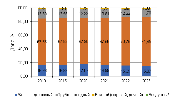 Структура перевозок грузов по видам транспорта