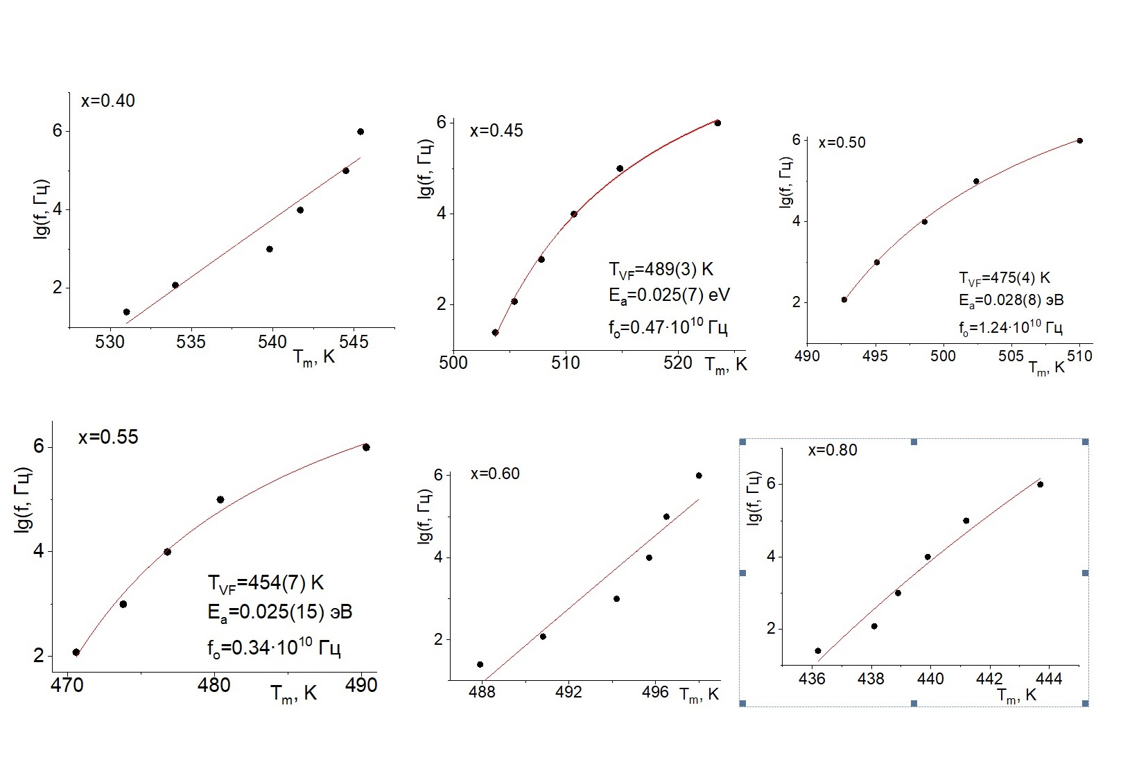 Зависимости Tm(ƒ) для образцов (1-x)(0,35BS·0,65PT)· x(0,68PMN·0,32PT) с x=0,40–0,80