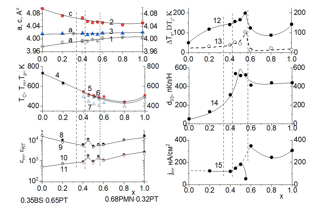 Концентрационные зависимости для твердых растворов (1–x)(0,35BS·0,65PT)·x(0,68PMN·0,32PT)